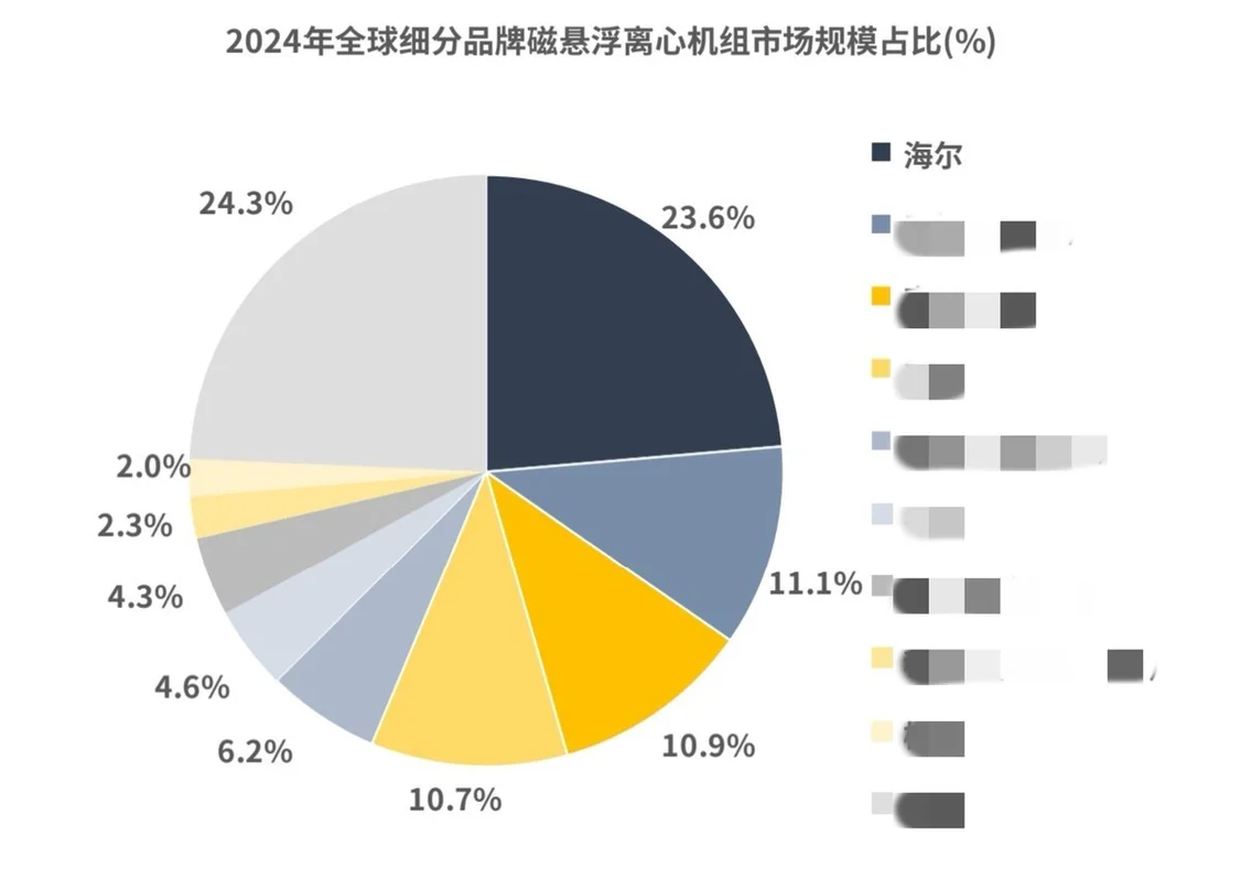 全球磁悬浮空调排行榜：第二、三名之和，却不敌海尔